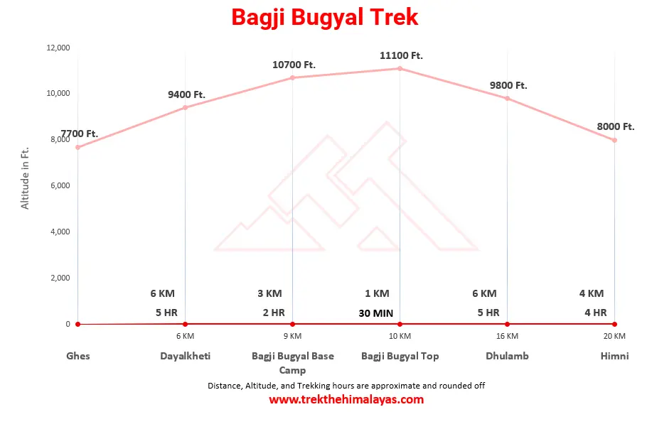 Bagji Bugyal Trek Maps